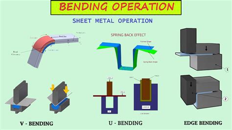 basic sheet metal operations|sheet metal bending process pdf.